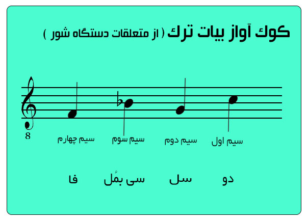 ترتیب نتها در کوک تار و سه تار برای آواز بیات ترک